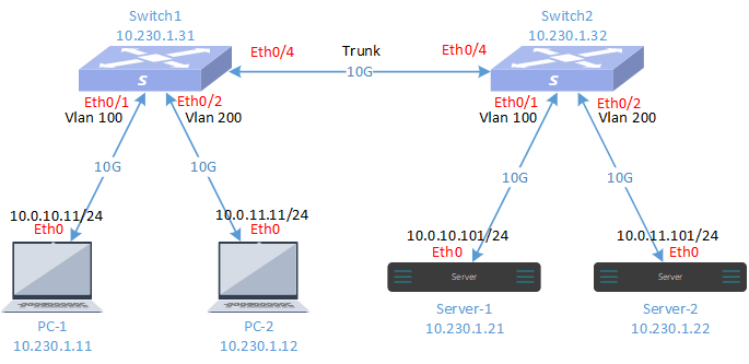 sonic-vlan-2