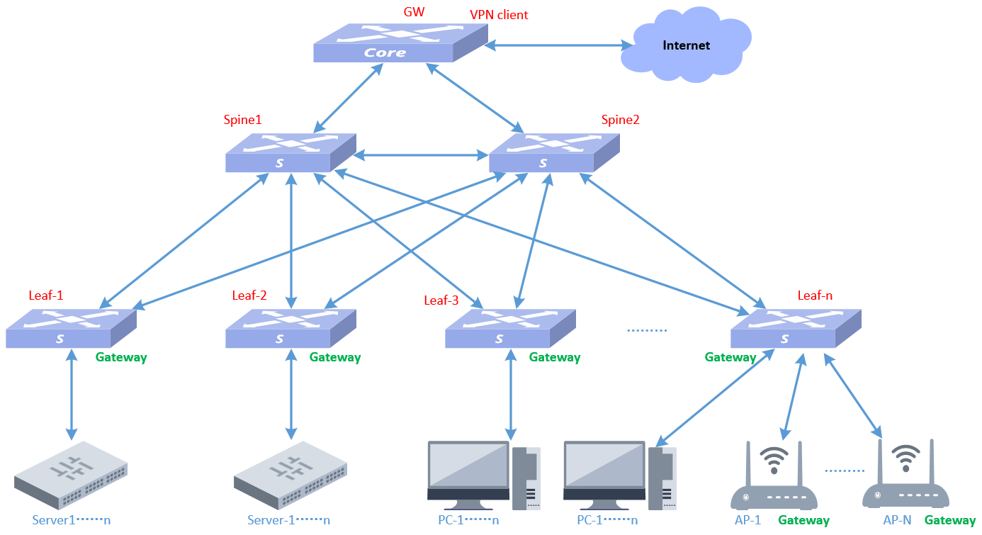 Asterfusion Campus network implementation – Part One Master Plan – AsterNOS